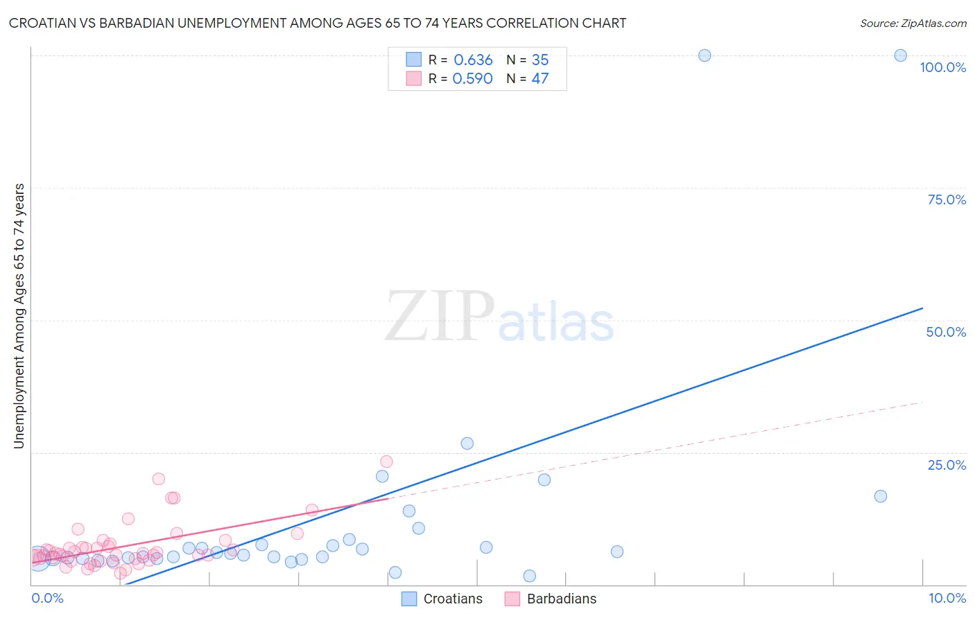 Croatian vs Barbadian Unemployment Among Ages 65 to 74 years