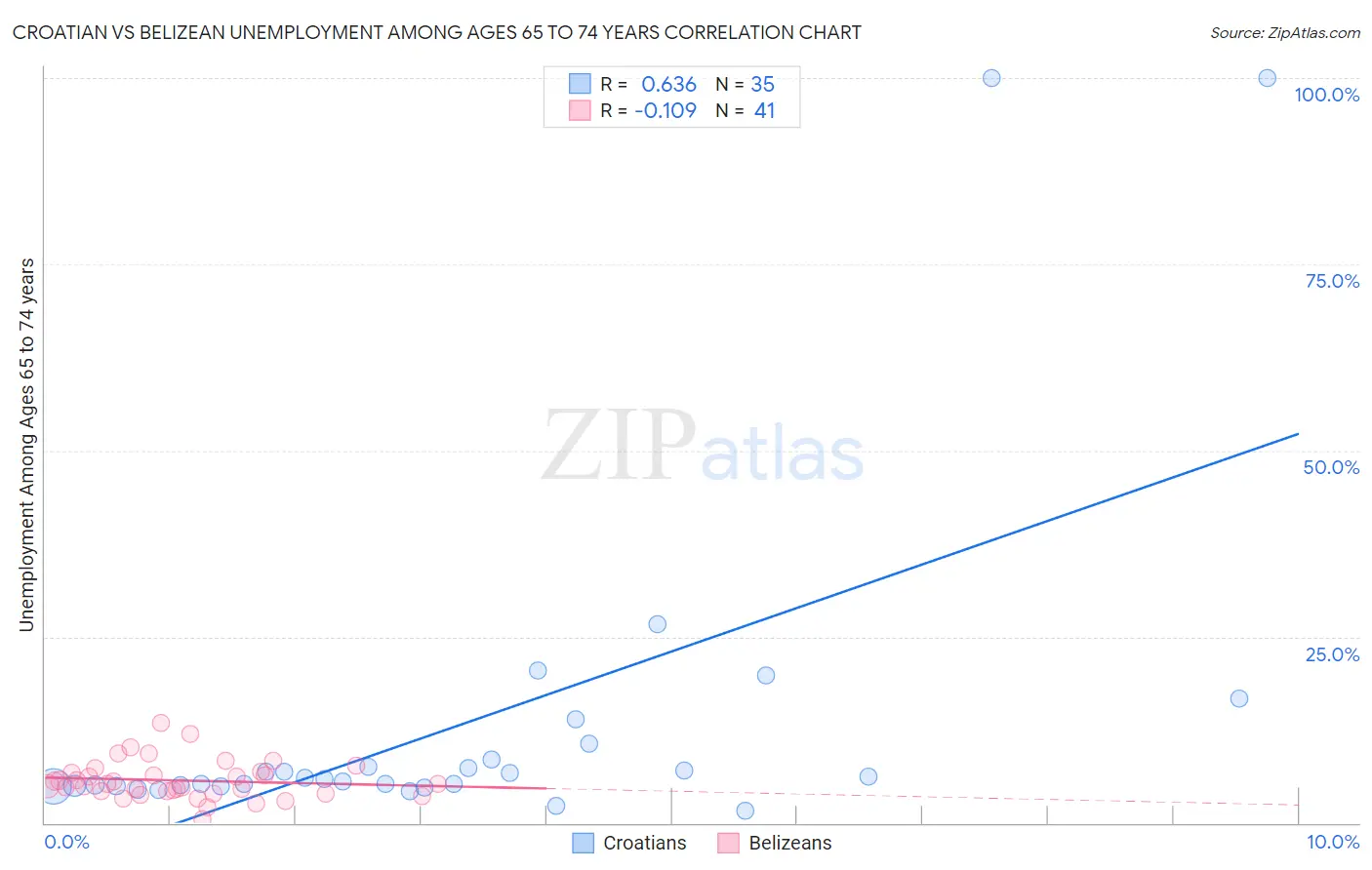 Croatian vs Belizean Unemployment Among Ages 65 to 74 years