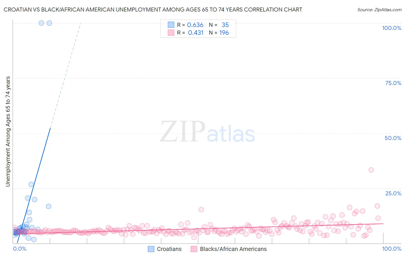 Croatian vs Black/African American Unemployment Among Ages 65 to 74 years