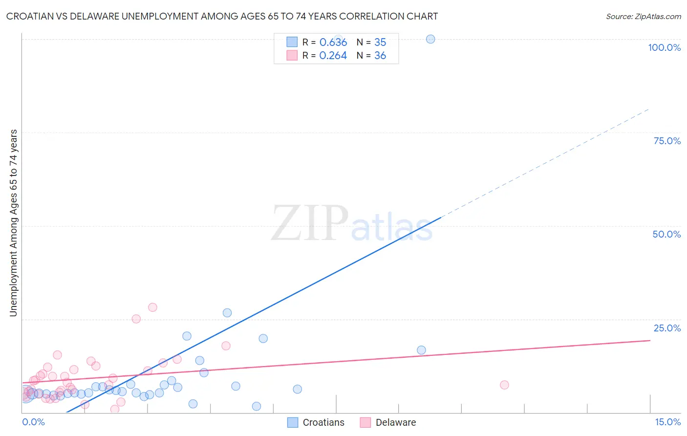 Croatian vs Delaware Unemployment Among Ages 65 to 74 years