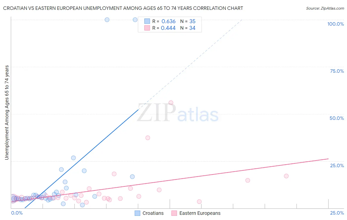 Croatian vs Eastern European Unemployment Among Ages 65 to 74 years