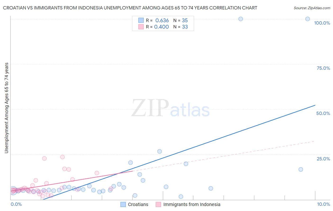 Croatian vs Immigrants from Indonesia Unemployment Among Ages 65 to 74 years