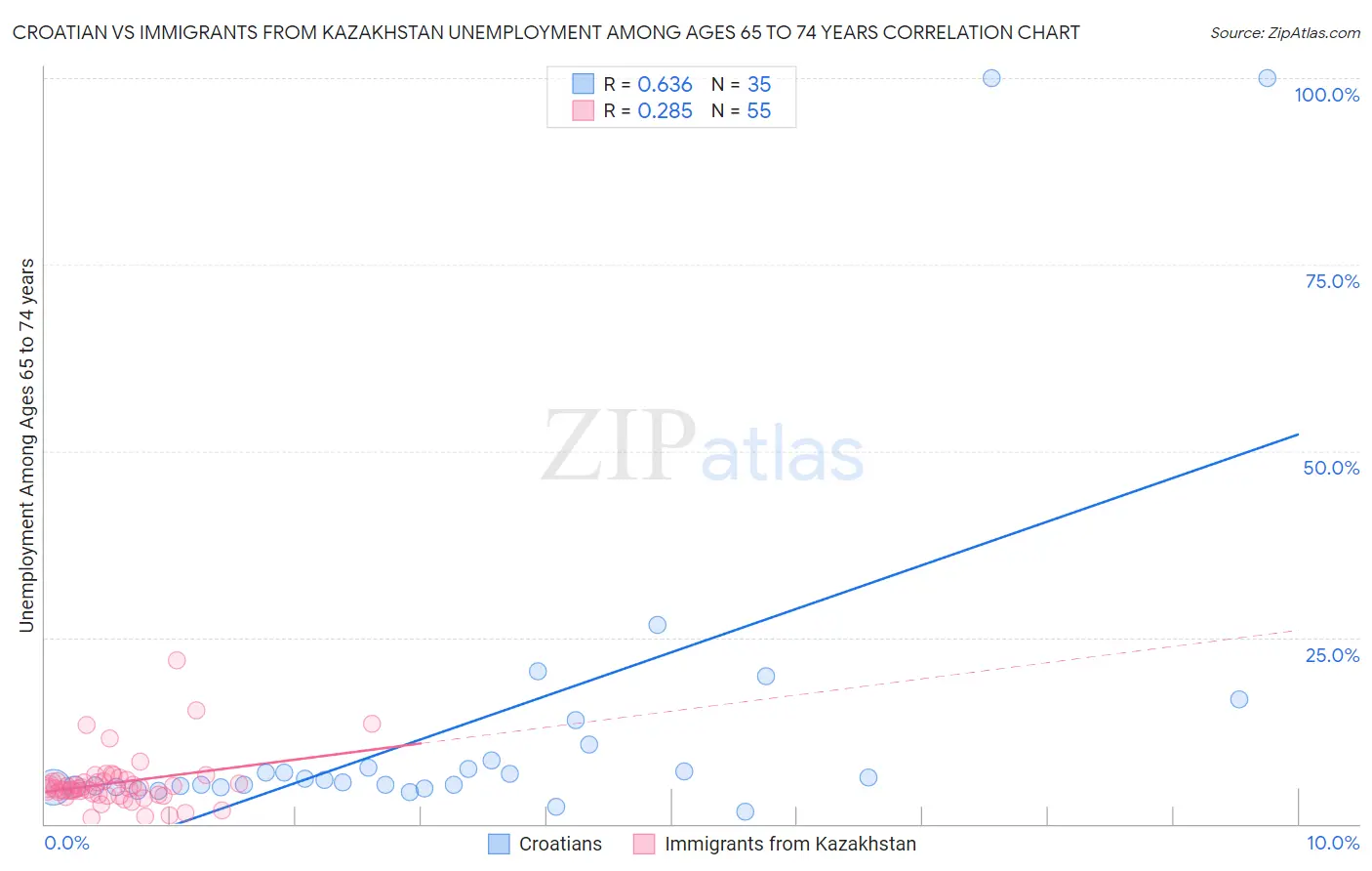 Croatian vs Immigrants from Kazakhstan Unemployment Among Ages 65 to 74 years