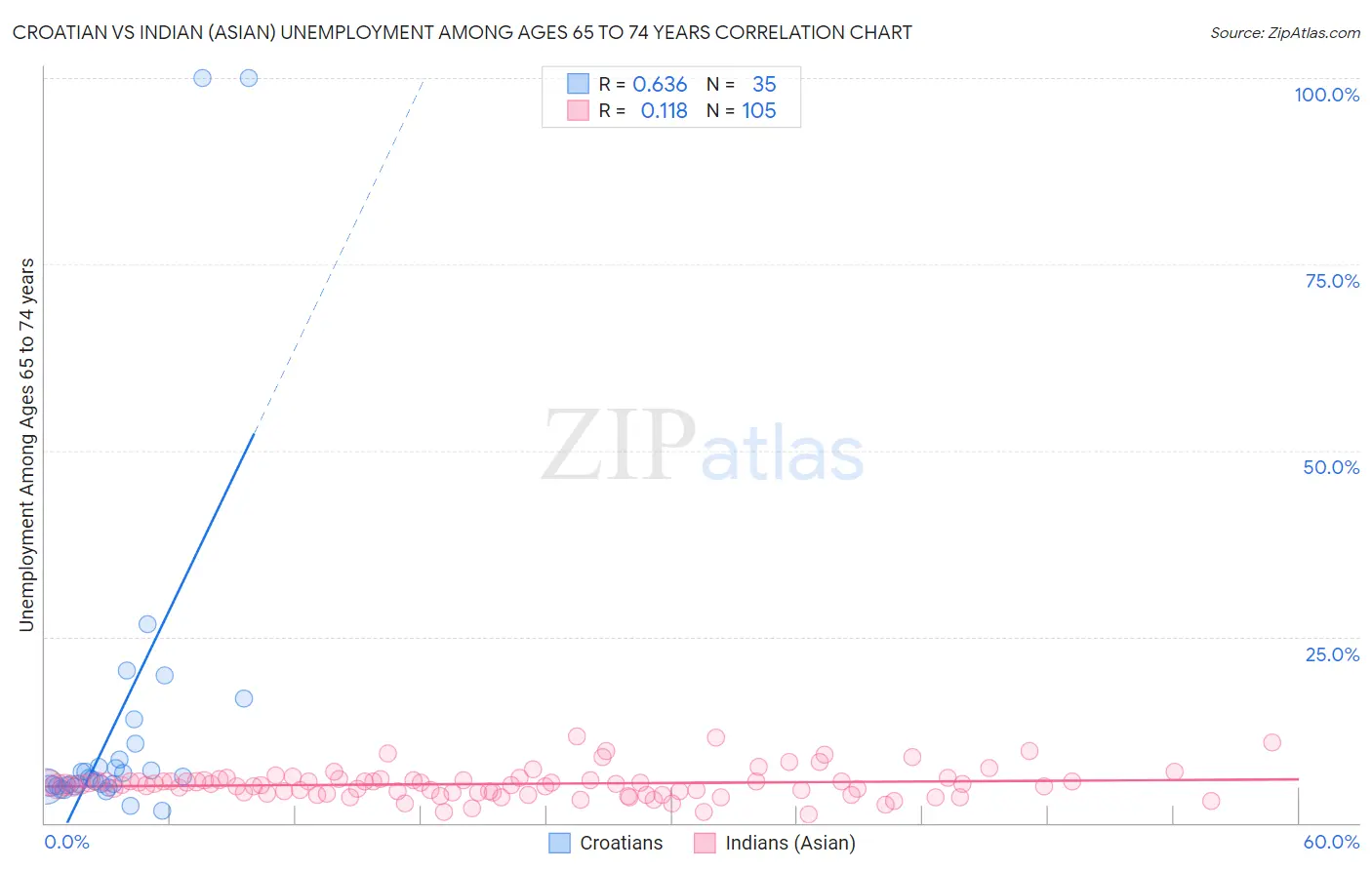 Croatian vs Indian (Asian) Unemployment Among Ages 65 to 74 years