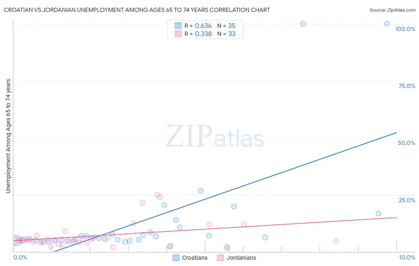 Croatian vs Jordanian Unemployment Among Ages 65 to 74 years