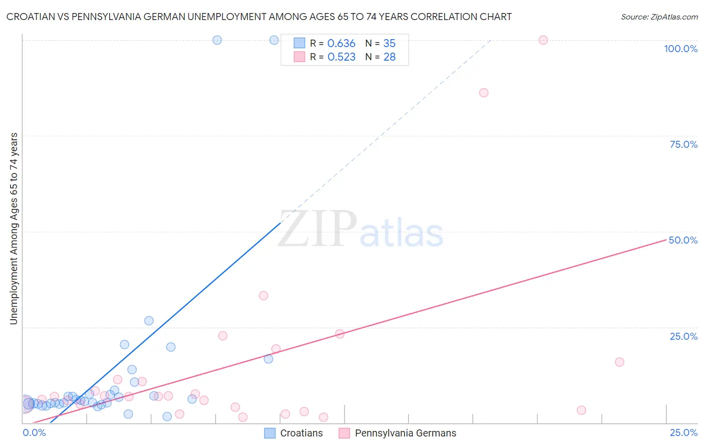 Croatian vs Pennsylvania German Unemployment Among Ages 65 to 74 years