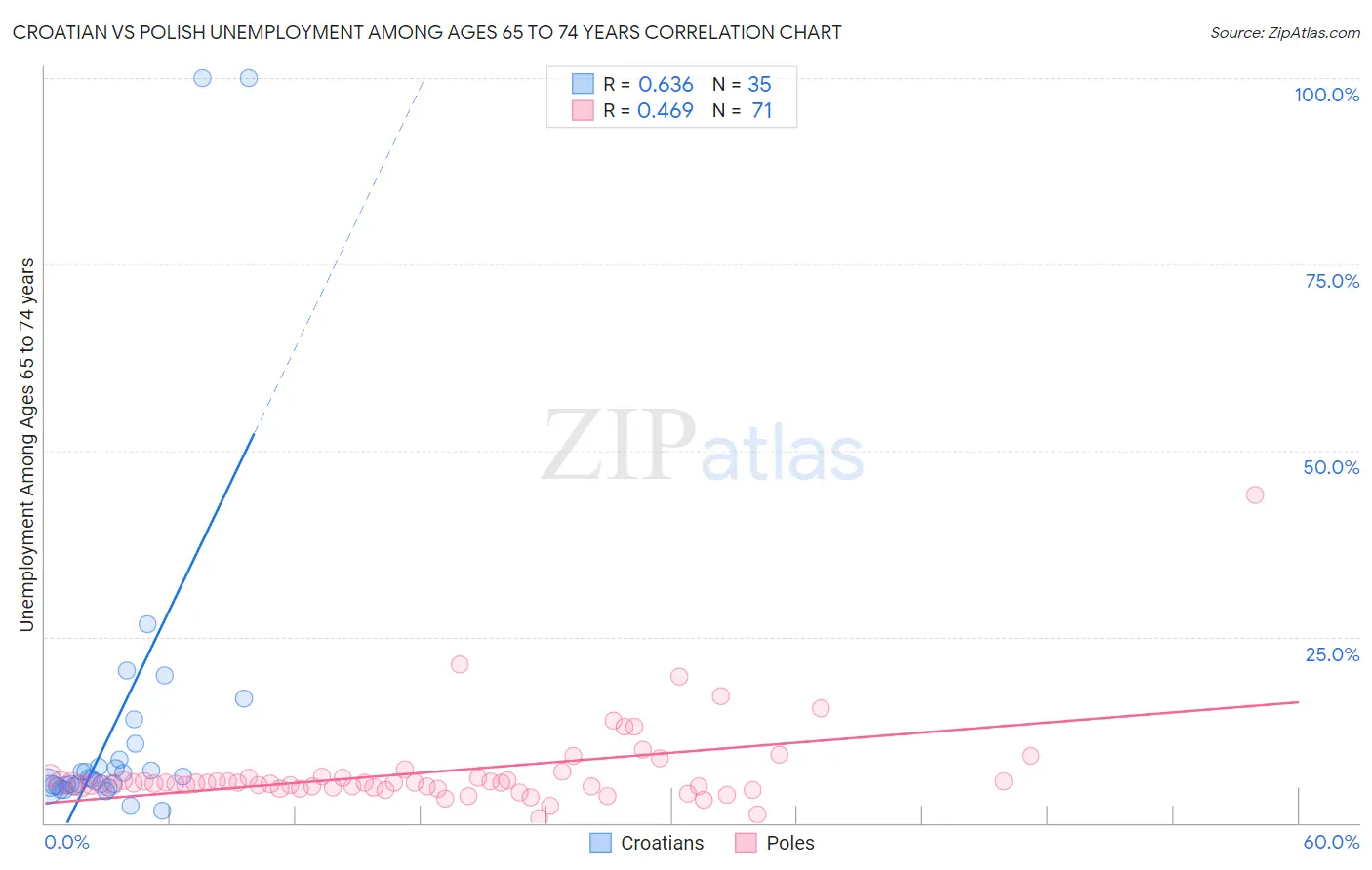 Croatian vs Polish Unemployment Among Ages 65 to 74 years