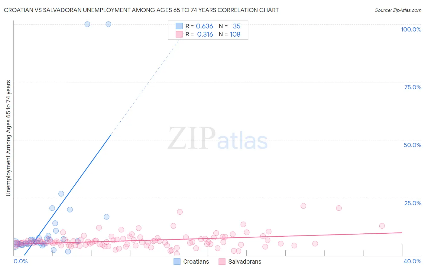 Croatian vs Salvadoran Unemployment Among Ages 65 to 74 years