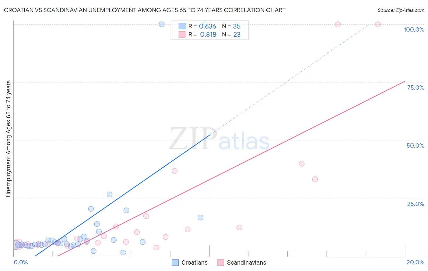 Croatian vs Scandinavian Unemployment Among Ages 65 to 74 years