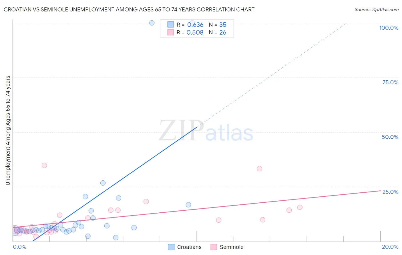 Croatian vs Seminole Unemployment Among Ages 65 to 74 years