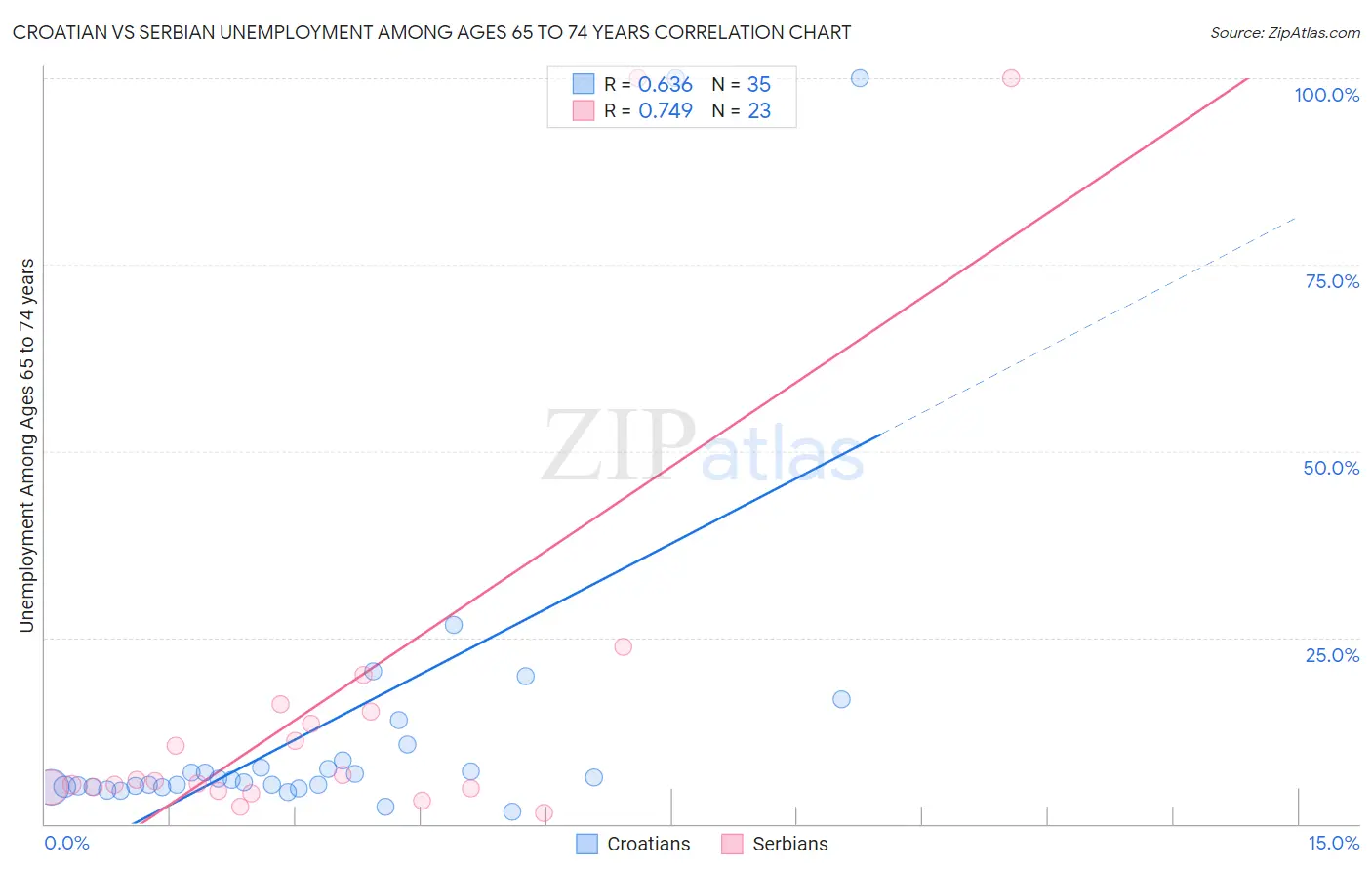 Croatian vs Serbian Unemployment Among Ages 65 to 74 years