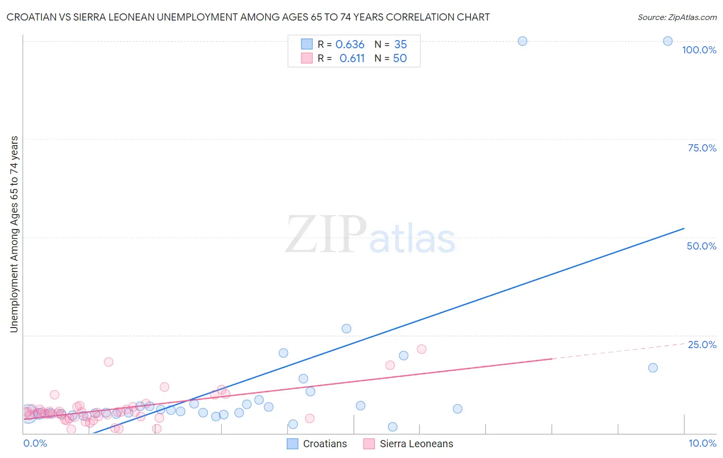 Croatian vs Sierra Leonean Unemployment Among Ages 65 to 74 years