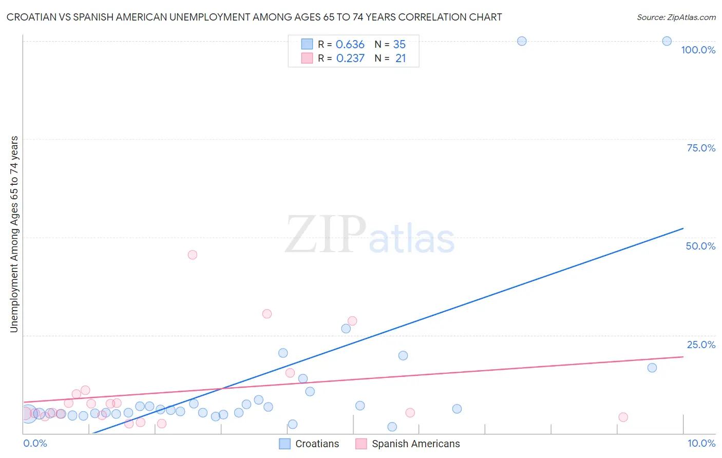 Croatian vs Spanish American Unemployment Among Ages 65 to 74 years