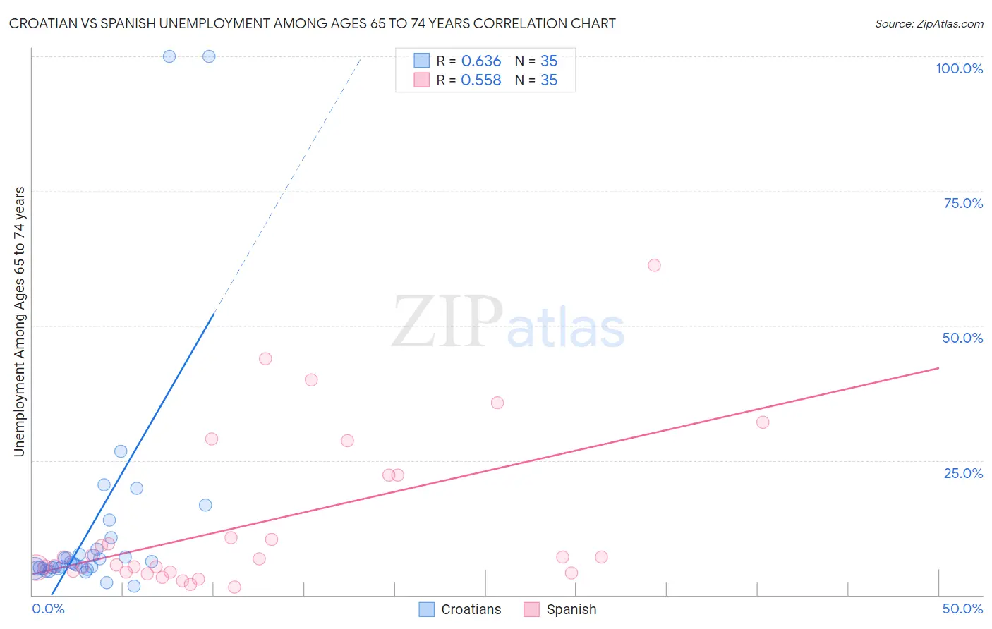 Croatian vs Spanish Unemployment Among Ages 65 to 74 years