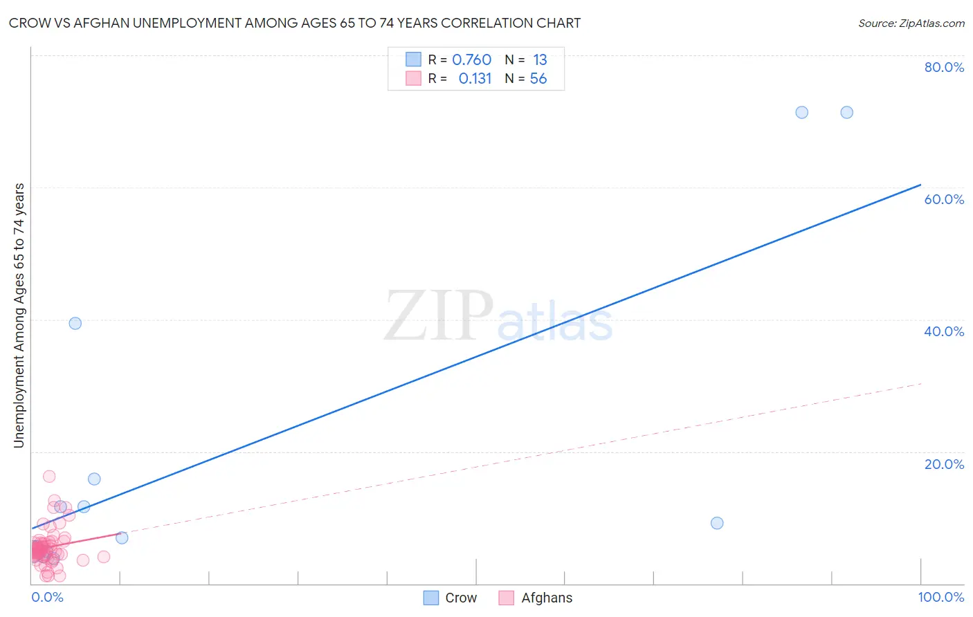 Crow vs Afghan Unemployment Among Ages 65 to 74 years