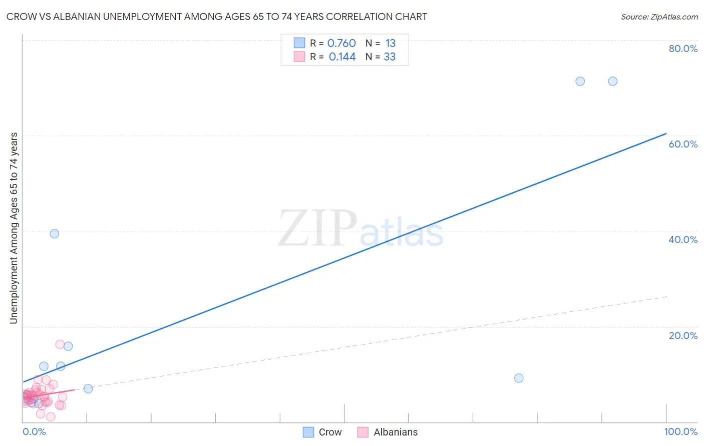 Crow vs Albanian Unemployment Among Ages 65 to 74 years