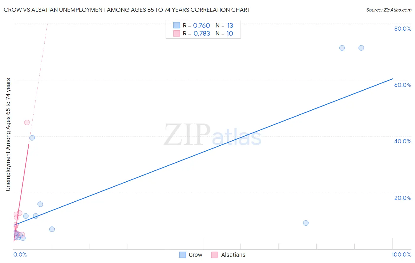 Crow vs Alsatian Unemployment Among Ages 65 to 74 years