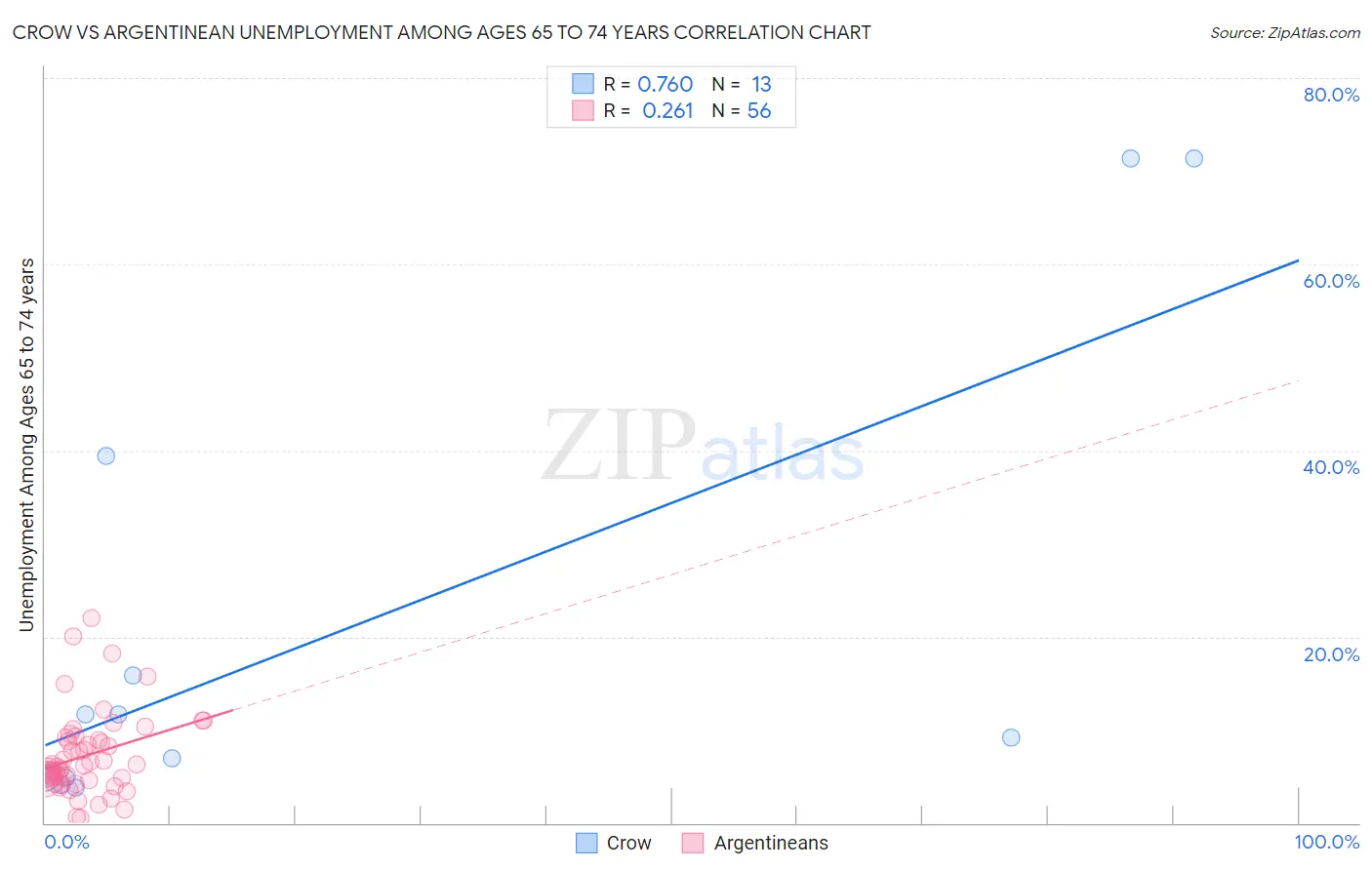 Crow vs Argentinean Unemployment Among Ages 65 to 74 years