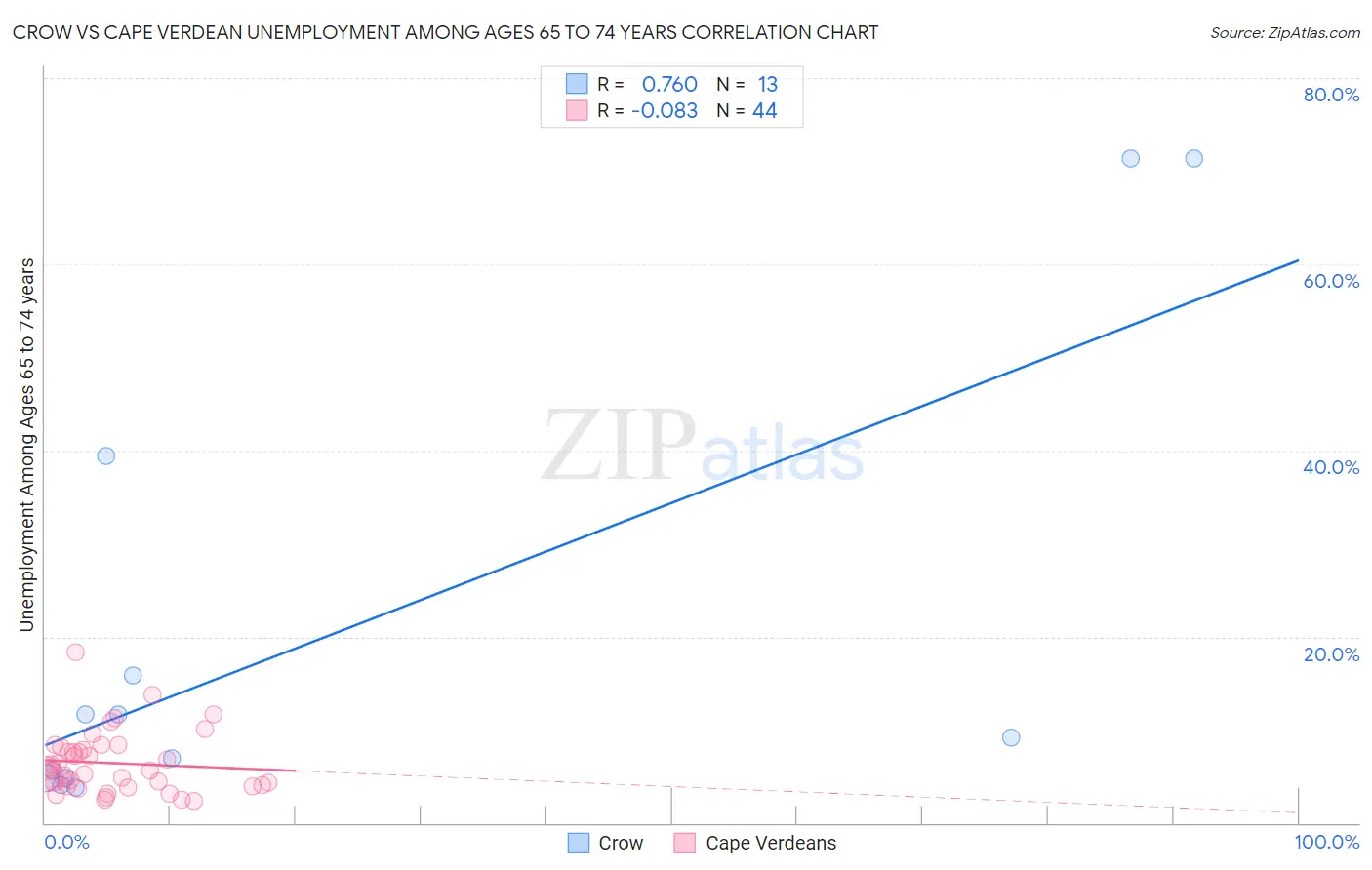 Crow vs Cape Verdean Unemployment Among Ages 65 to 74 years