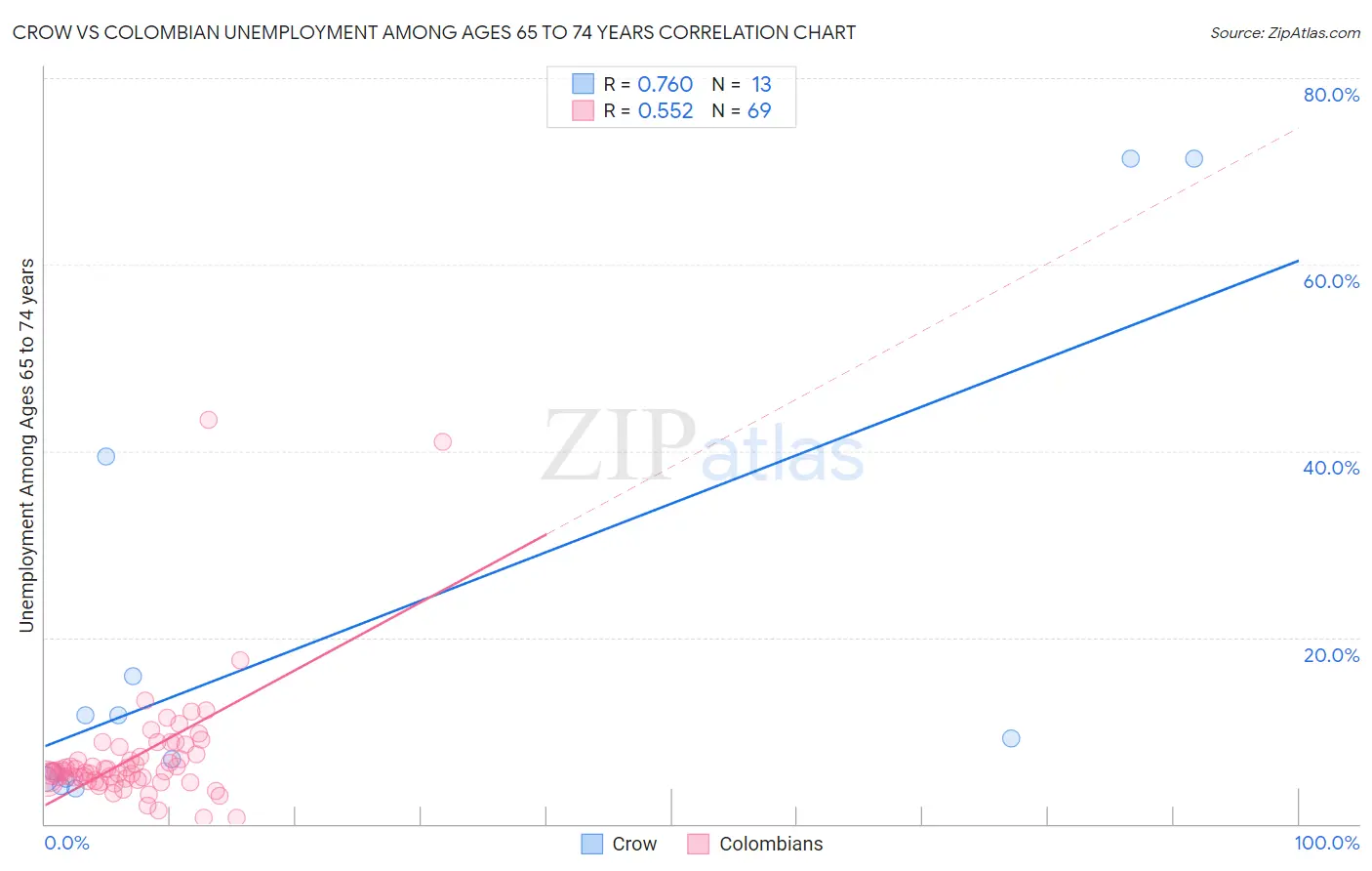 Crow vs Colombian Unemployment Among Ages 65 to 74 years