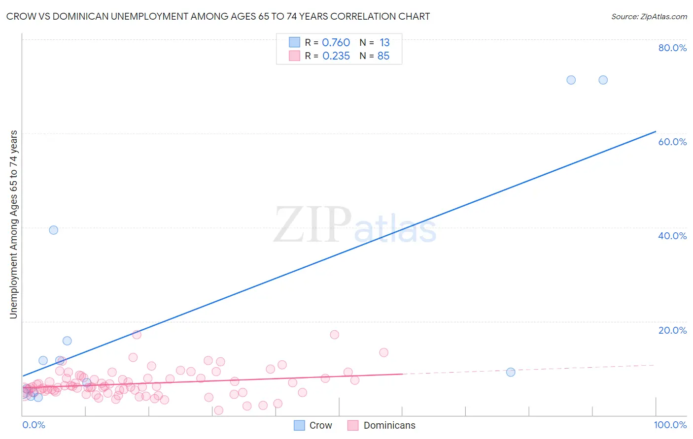 Crow vs Dominican Unemployment Among Ages 65 to 74 years