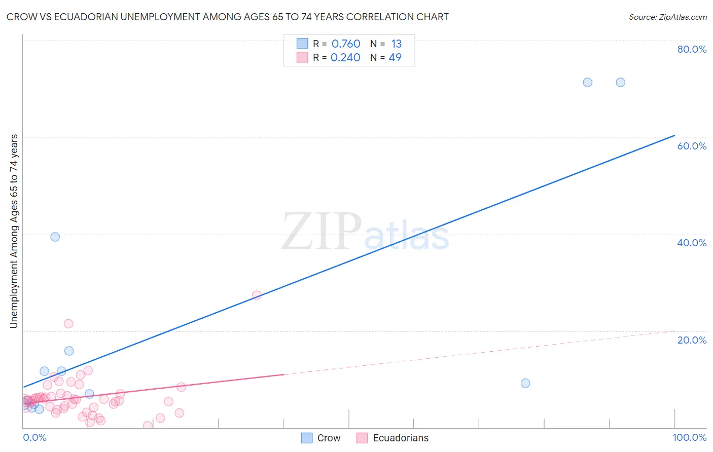 Crow vs Ecuadorian Unemployment Among Ages 65 to 74 years