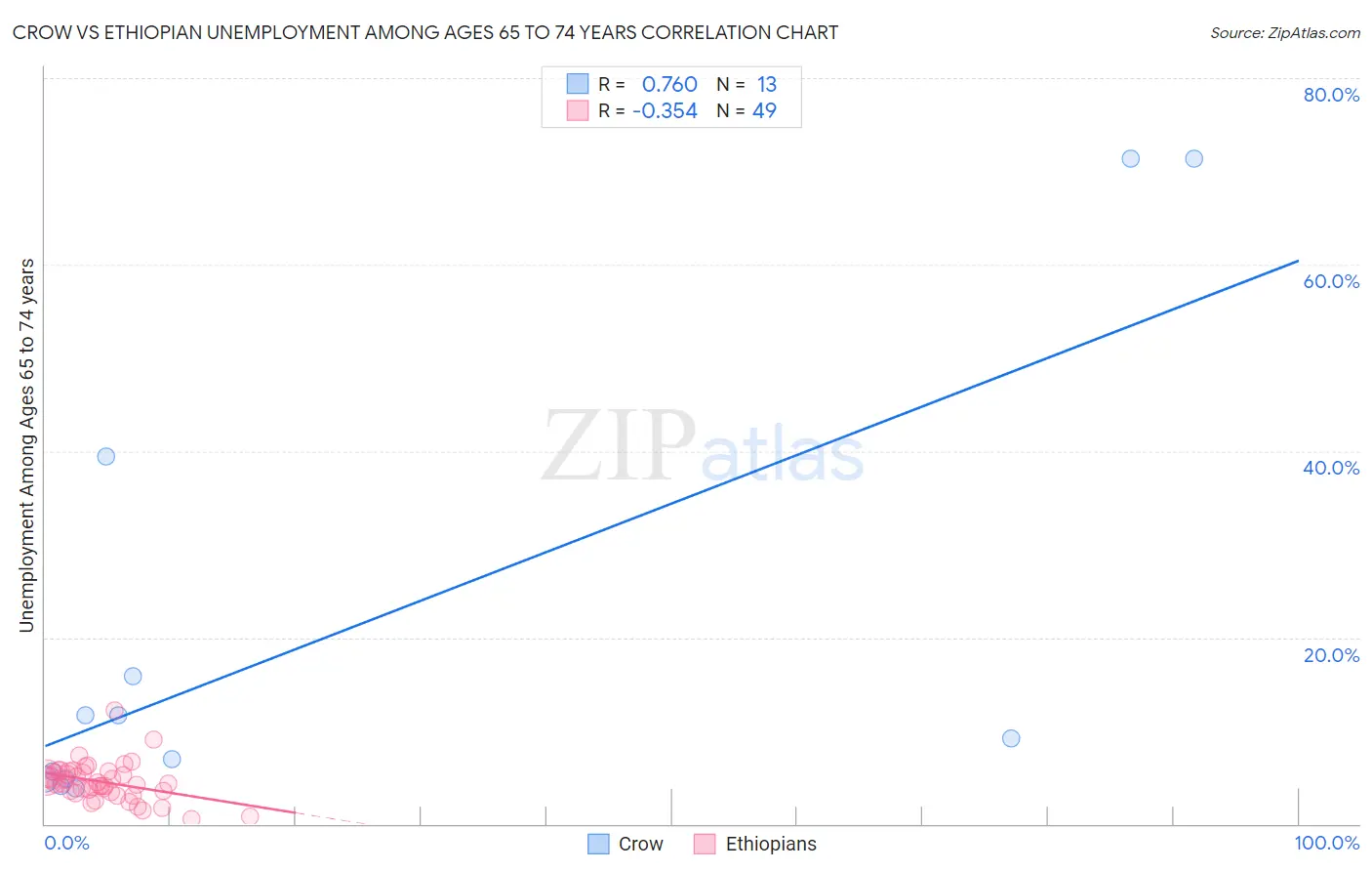 Crow vs Ethiopian Unemployment Among Ages 65 to 74 years