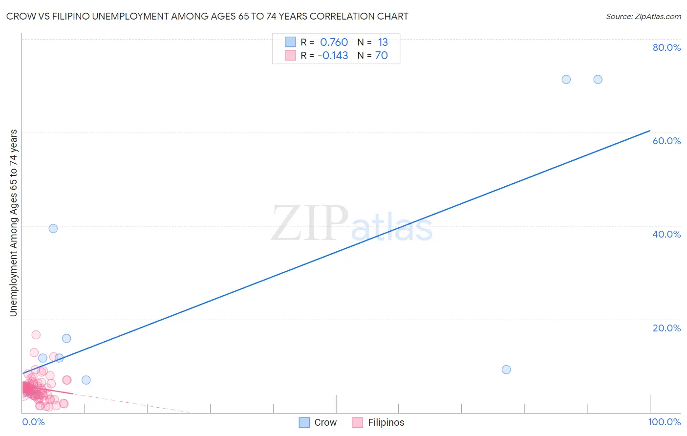 Crow vs Filipino Unemployment Among Ages 65 to 74 years