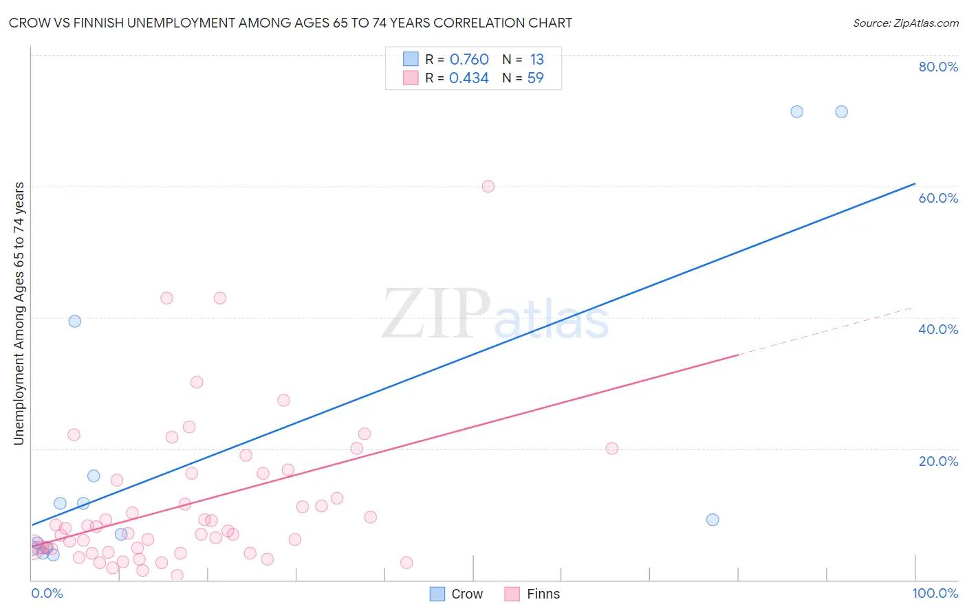 Crow vs Finnish Unemployment Among Ages 65 to 74 years