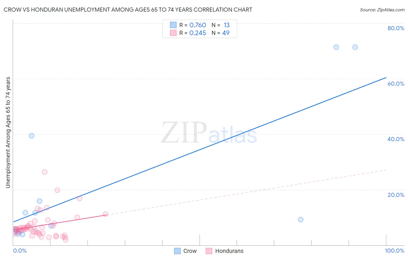 Crow vs Honduran Unemployment Among Ages 65 to 74 years