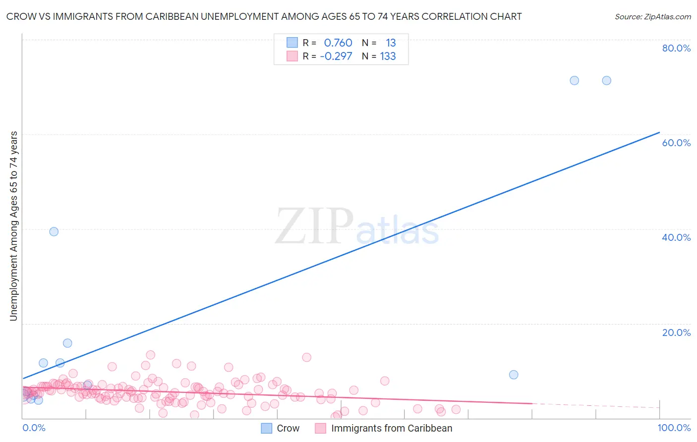 Crow vs Immigrants from Caribbean Unemployment Among Ages 65 to 74 years