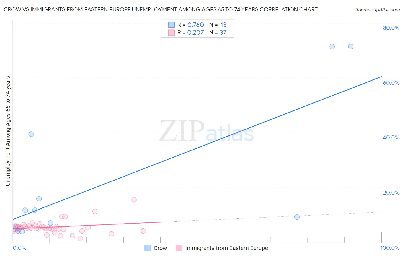 Crow vs Immigrants from Eastern Europe Unemployment Among Ages 65 to 74 years