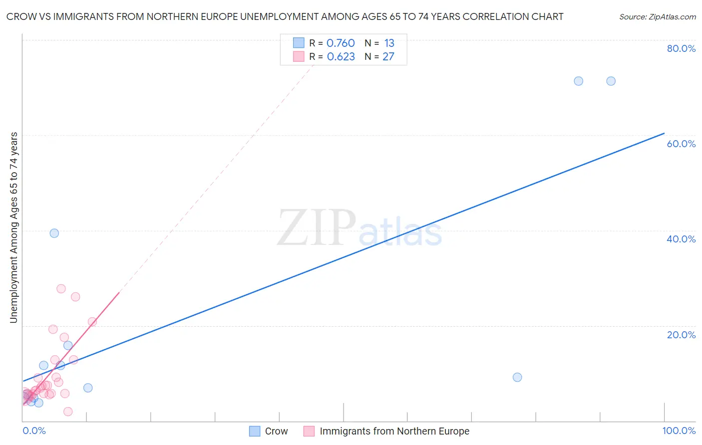 Crow vs Immigrants from Northern Europe Unemployment Among Ages 65 to 74 years