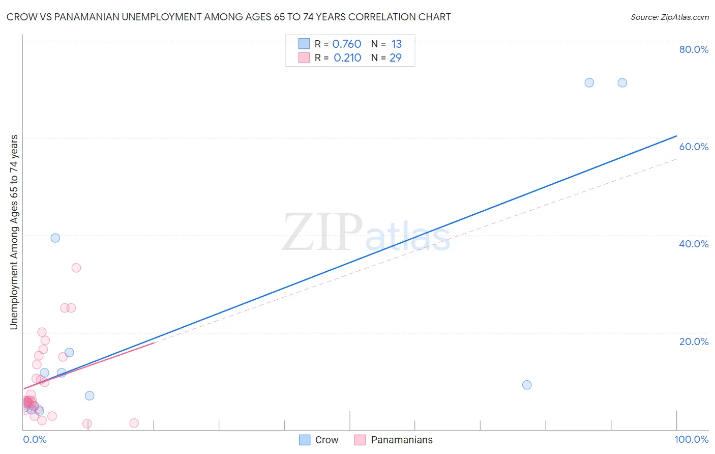 Crow vs Panamanian Unemployment Among Ages 65 to 74 years