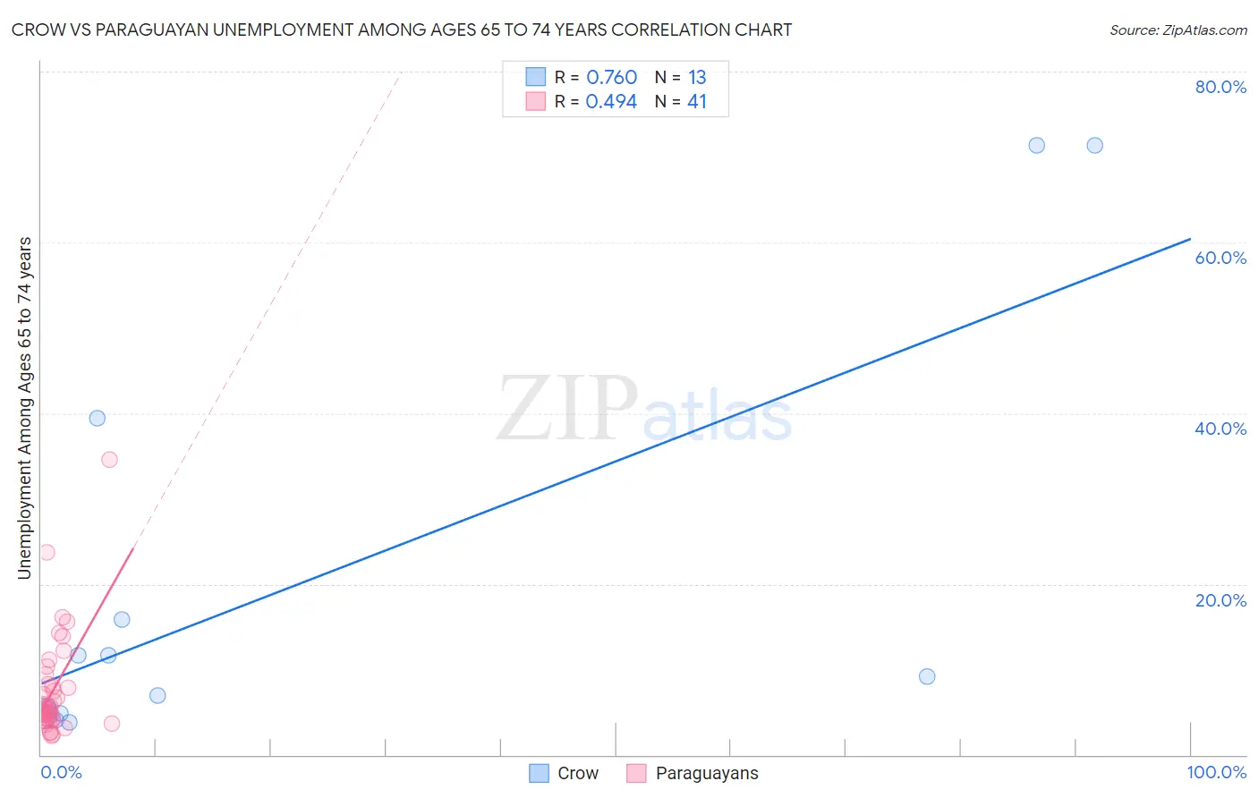 Crow vs Paraguayan Unemployment Among Ages 65 to 74 years