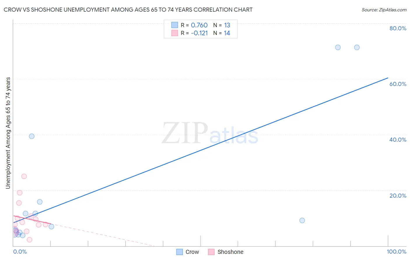 Crow vs Shoshone Unemployment Among Ages 65 to 74 years