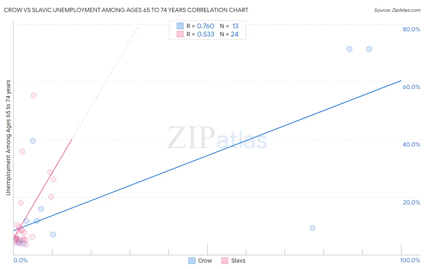 Crow vs Slavic Unemployment Among Ages 65 to 74 years