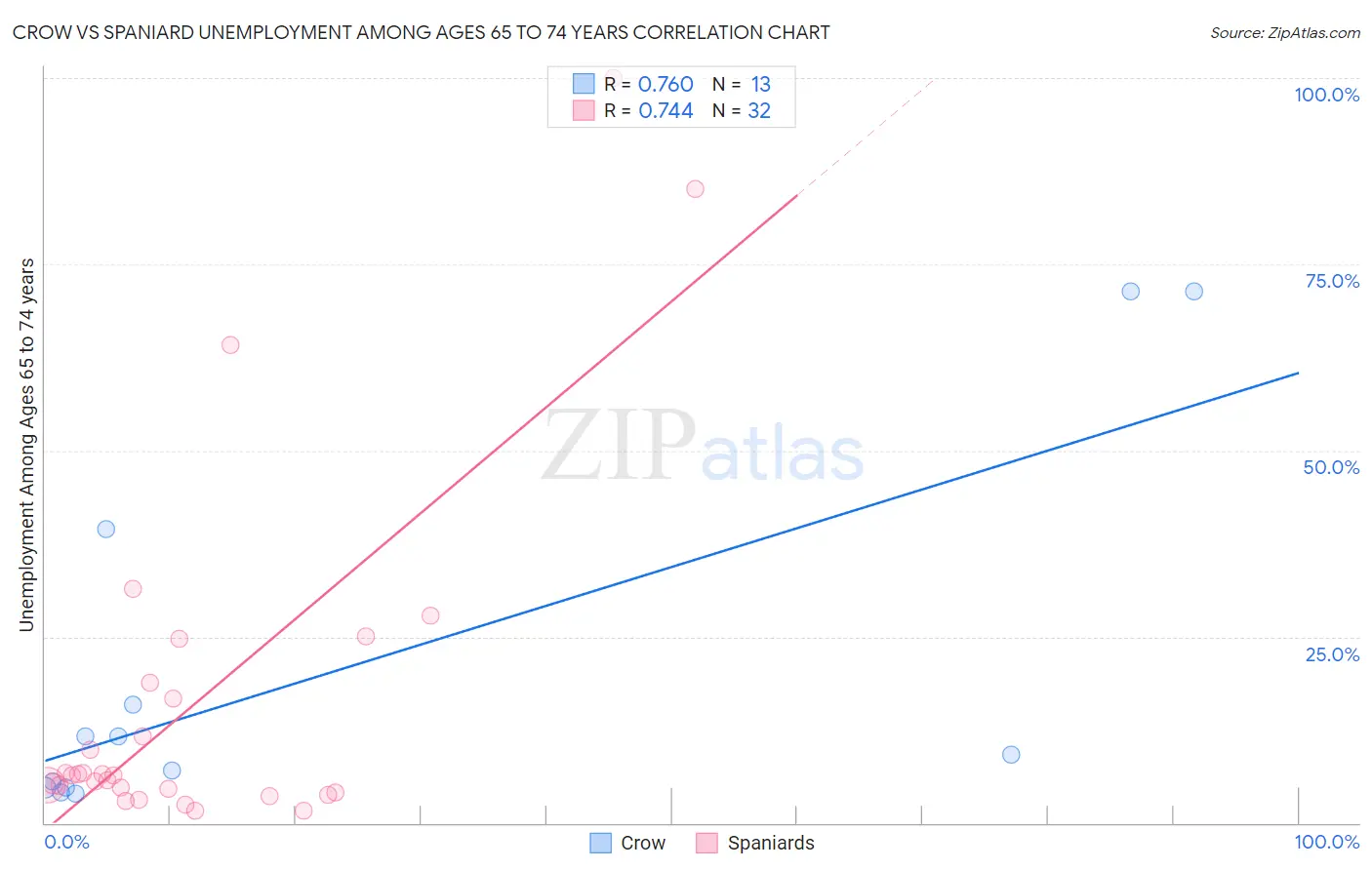 Crow vs Spaniard Unemployment Among Ages 65 to 74 years