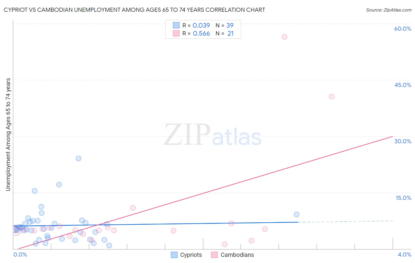 Cypriot vs Cambodian Unemployment Among Ages 65 to 74 years