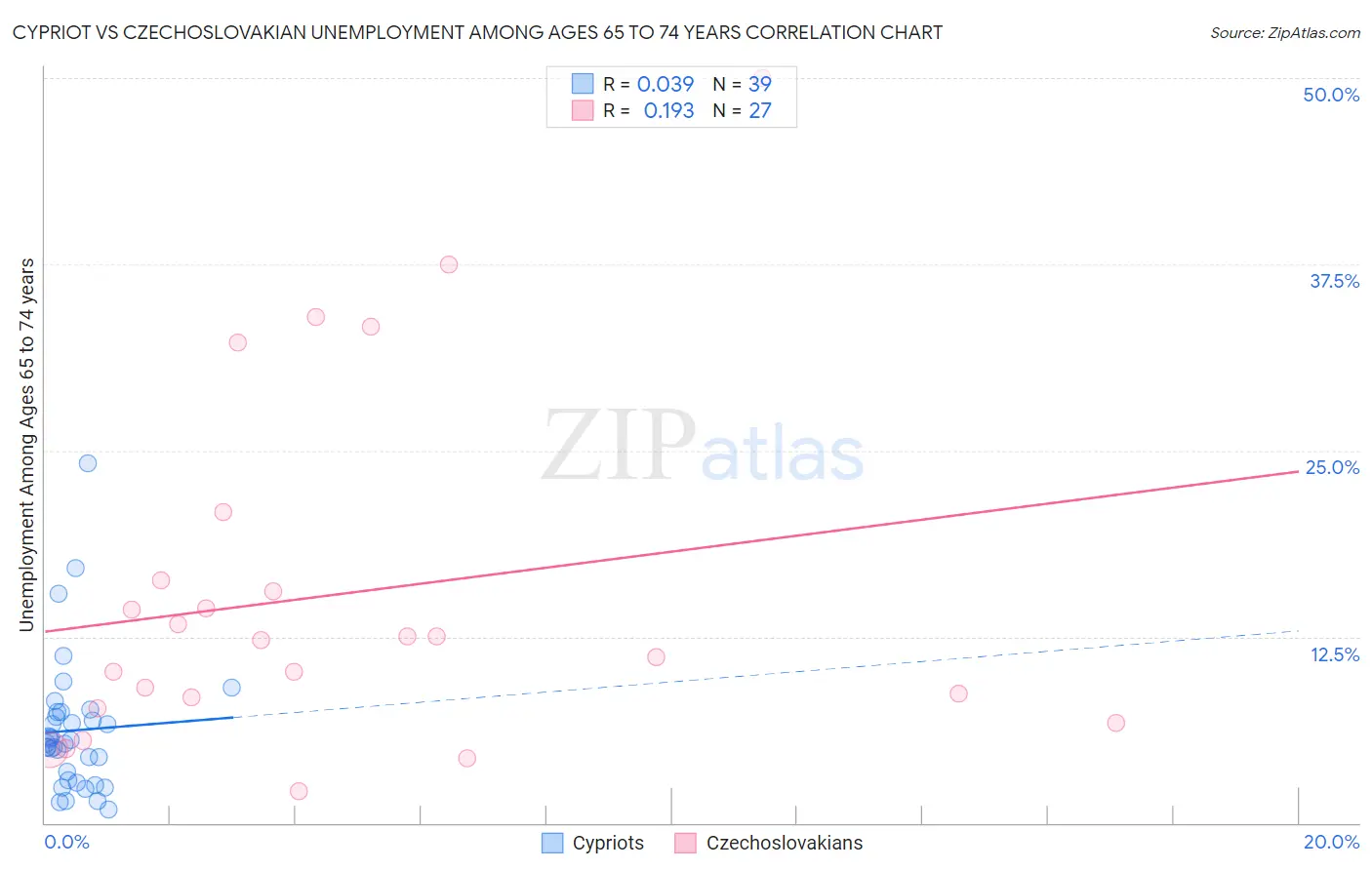 Cypriot vs Czechoslovakian Unemployment Among Ages 65 to 74 years