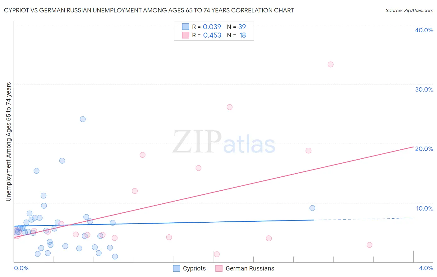 Cypriot vs German Russian Unemployment Among Ages 65 to 74 years