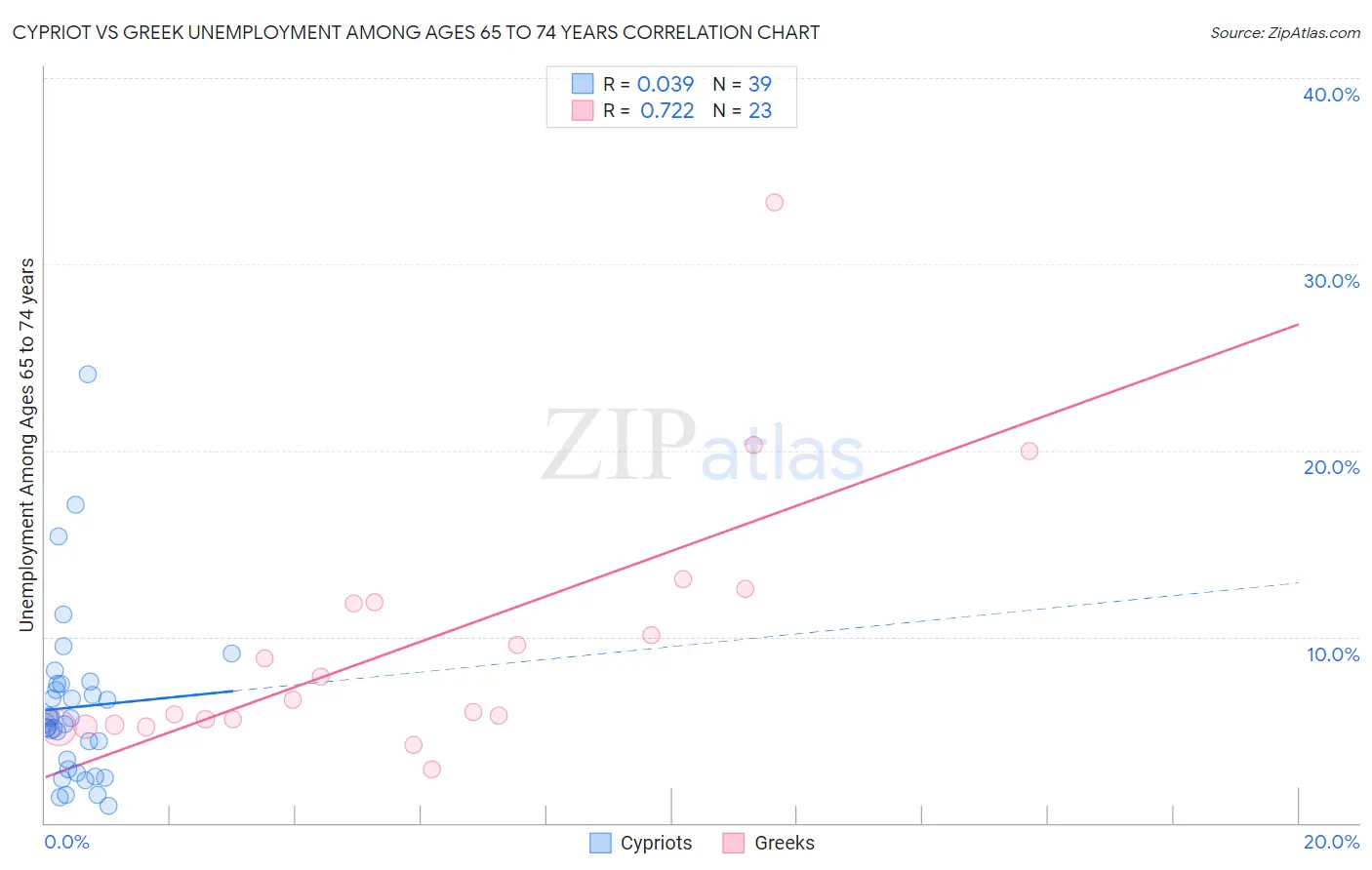 Cypriot vs Greek Unemployment Among Ages 65 to 74 years