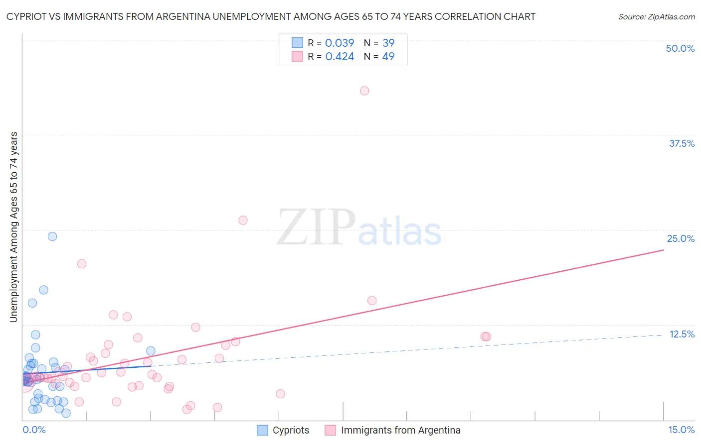 Cypriot vs Immigrants from Argentina Unemployment Among Ages 65 to 74 years