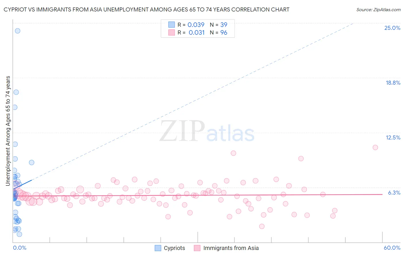 Cypriot vs Immigrants from Asia Unemployment Among Ages 65 to 74 years