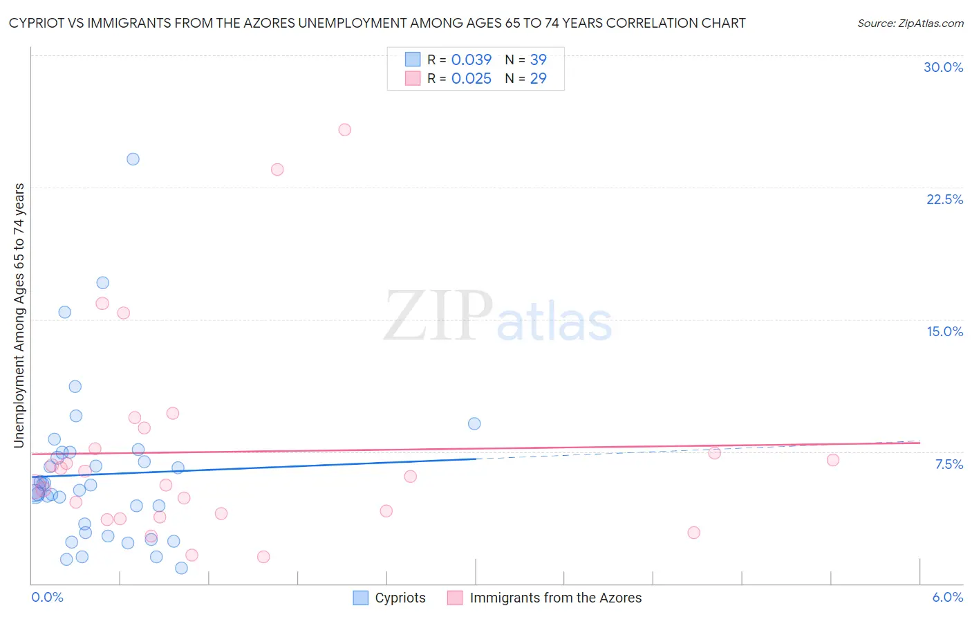 Cypriot vs Immigrants from the Azores Unemployment Among Ages 65 to 74 years