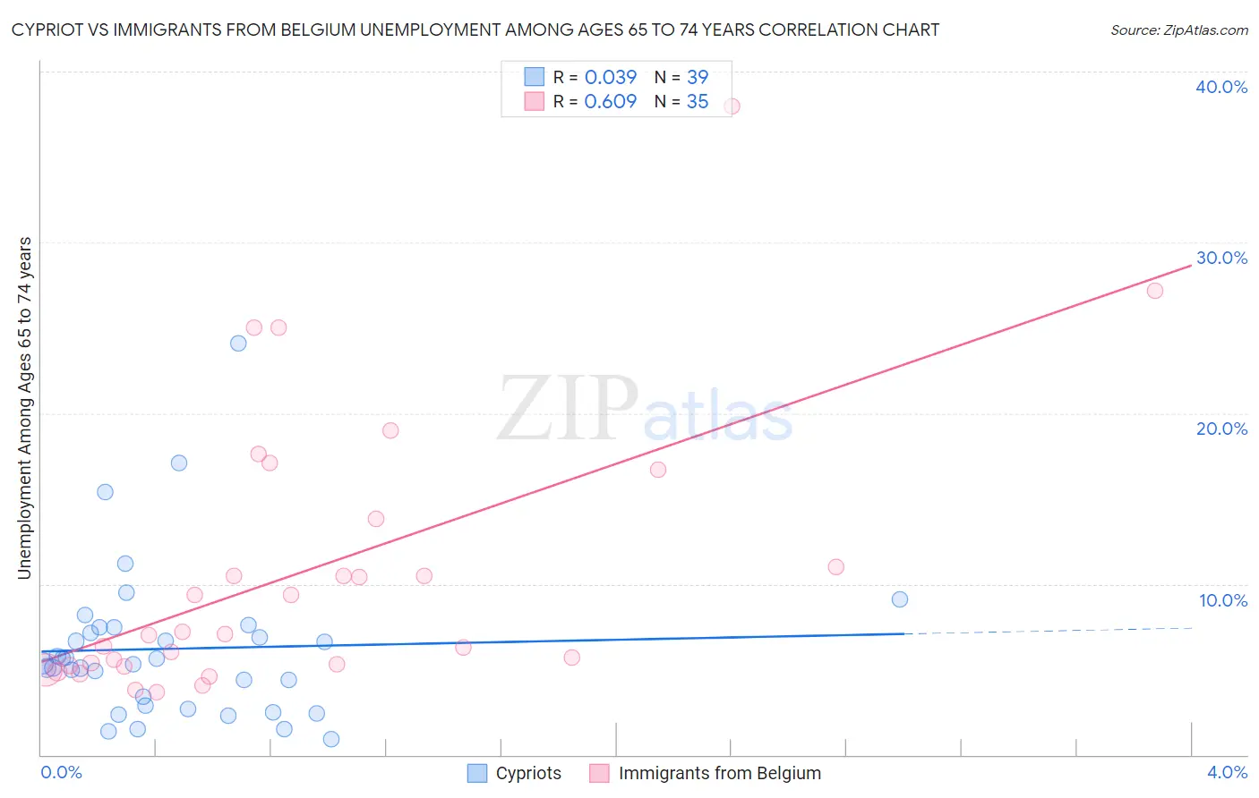 Cypriot vs Immigrants from Belgium Unemployment Among Ages 65 to 74 years