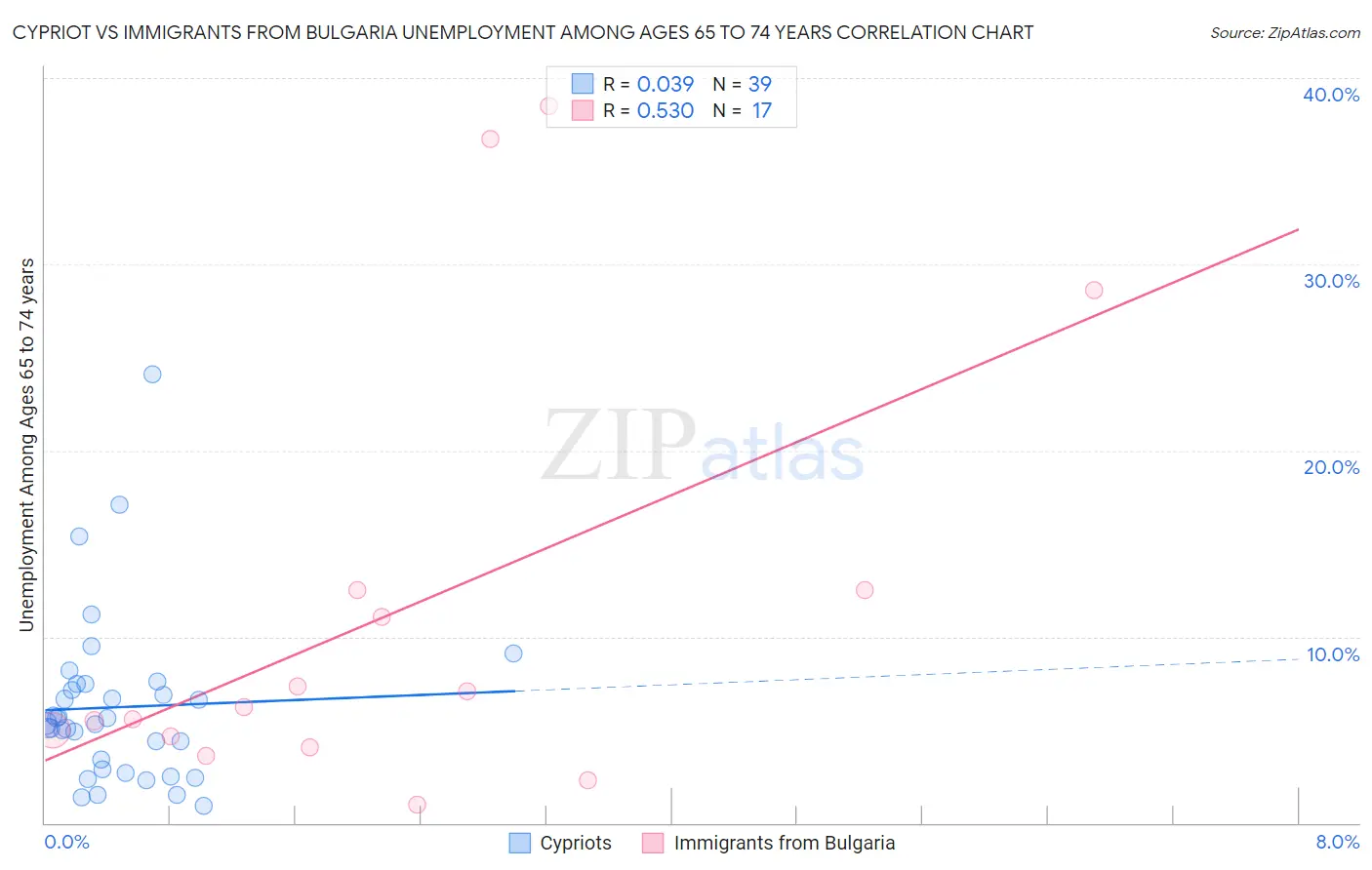 Cypriot vs Immigrants from Bulgaria Unemployment Among Ages 65 to 74 years