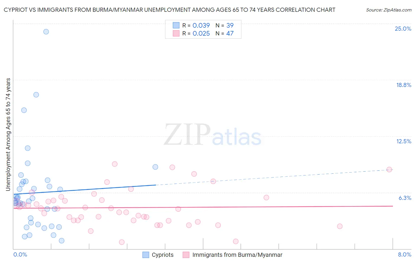 Cypriot vs Immigrants from Burma/Myanmar Unemployment Among Ages 65 to 74 years