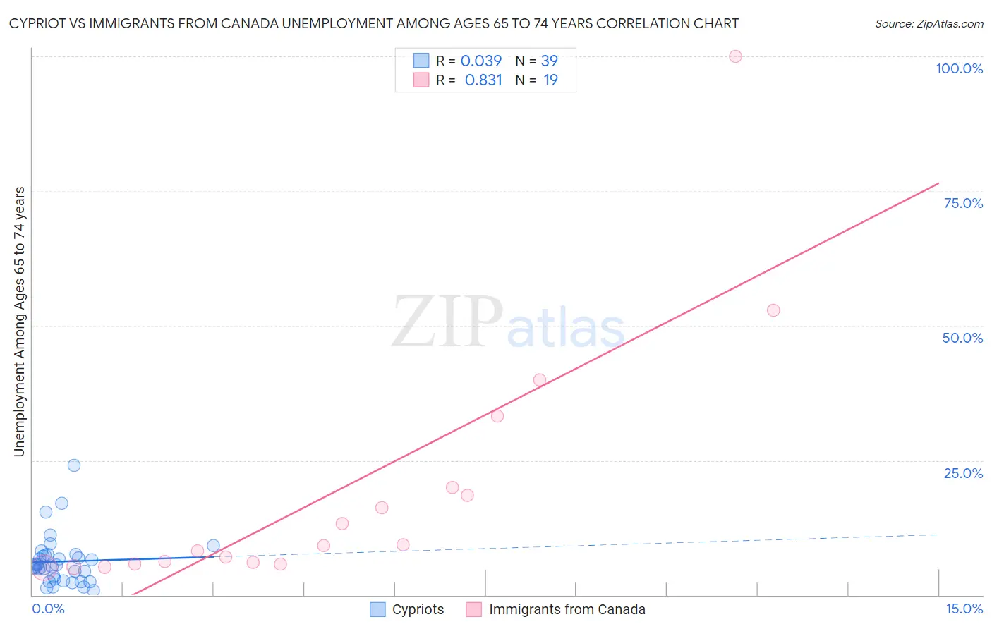 Cypriot vs Immigrants from Canada Unemployment Among Ages 65 to 74 years