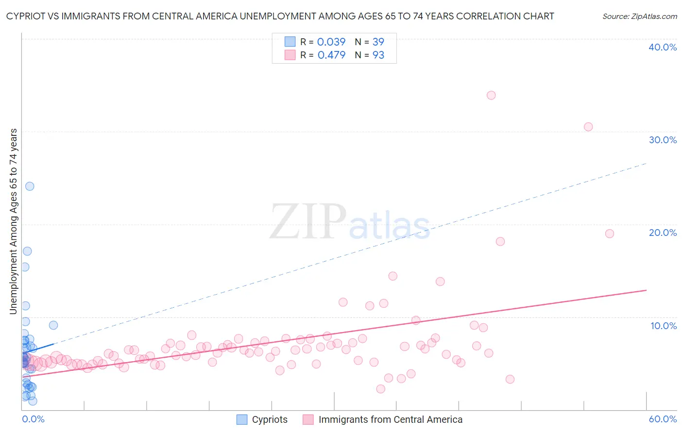 Cypriot vs Immigrants from Central America Unemployment Among Ages 65 to 74 years